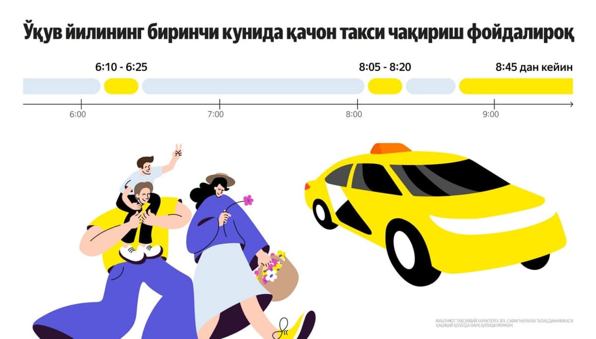 Yangi o‘quv yilining ilk kunida taksi chaqirish uchun qulay paytlar taxmin qilindi