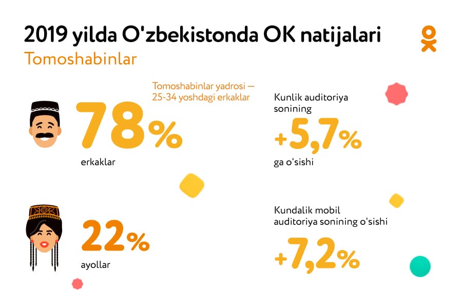 Odnoklassnikining O‘zbekistonda 2019 yil yakunlari: yuborilgan sovg‘alarning rekord soni va hissiyotlar bilan almashinish servisining o‘sishi
