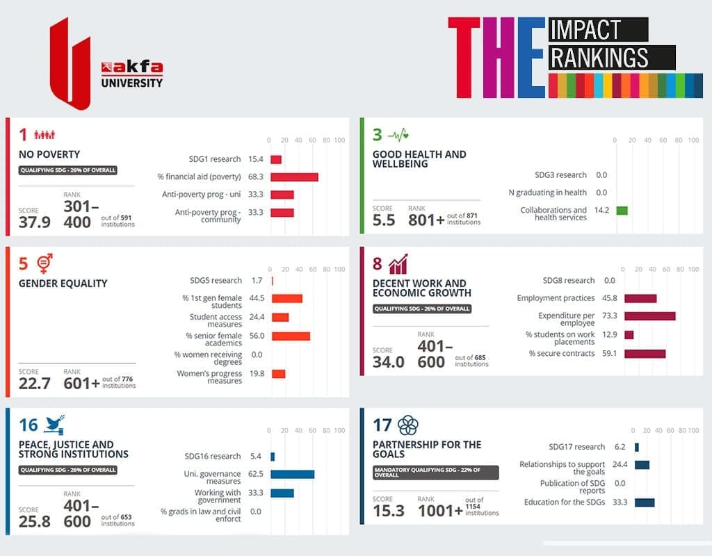AKFA Universiteti Times Higher Education Impact Ranking reytingiga kirdi