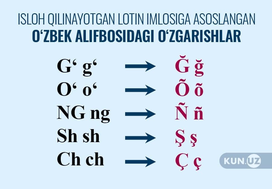 Alifbo islohoti bo‘yicha olimlarning yakuniy yig‘ilishi bo‘lib o‘tdi. To‘rt harf va bir harf birikmasi o‘zgarmoqda