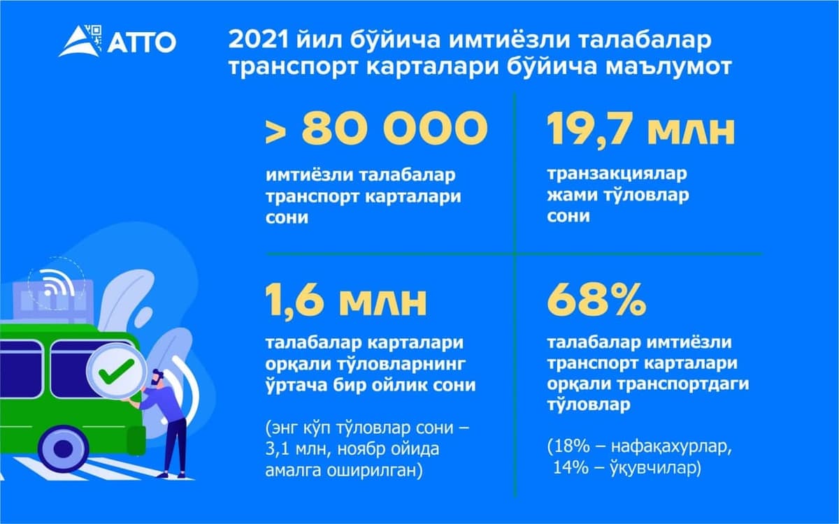 Talabalar transport kartalaridan faol foydalanishmoqda
