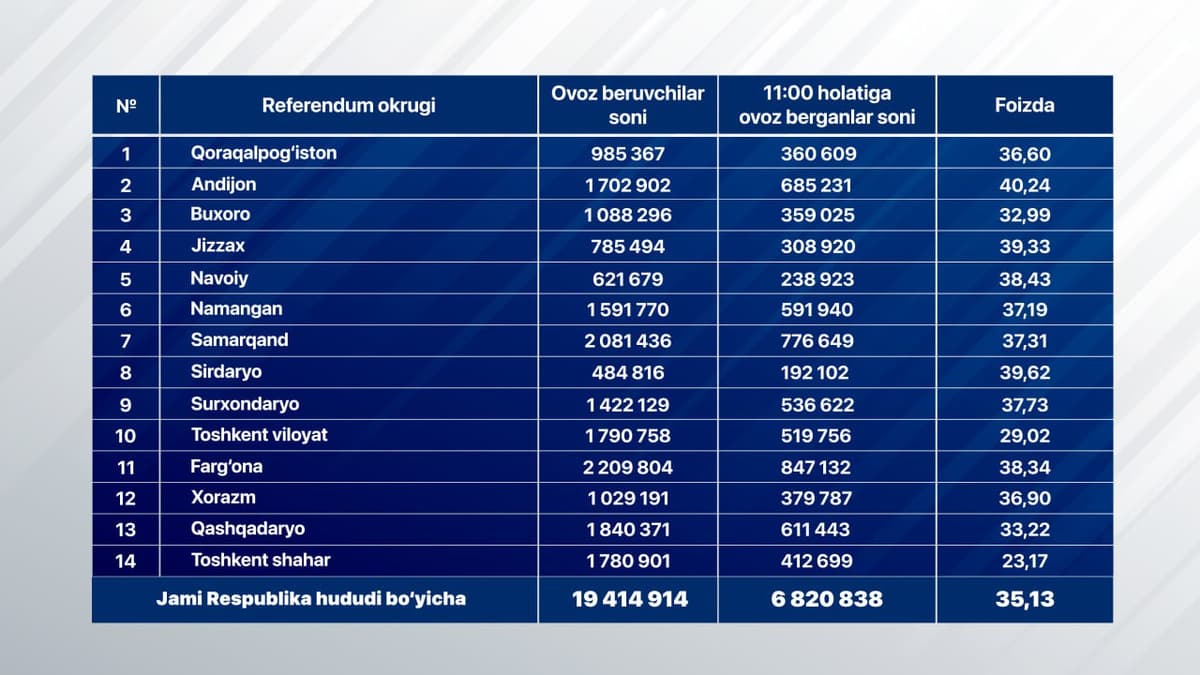 Референдумда давомат 35 фоиздан ошди