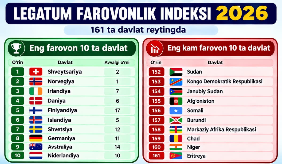 Dunyodagi eng farovon davlatlar reytingi e’lon qilindi