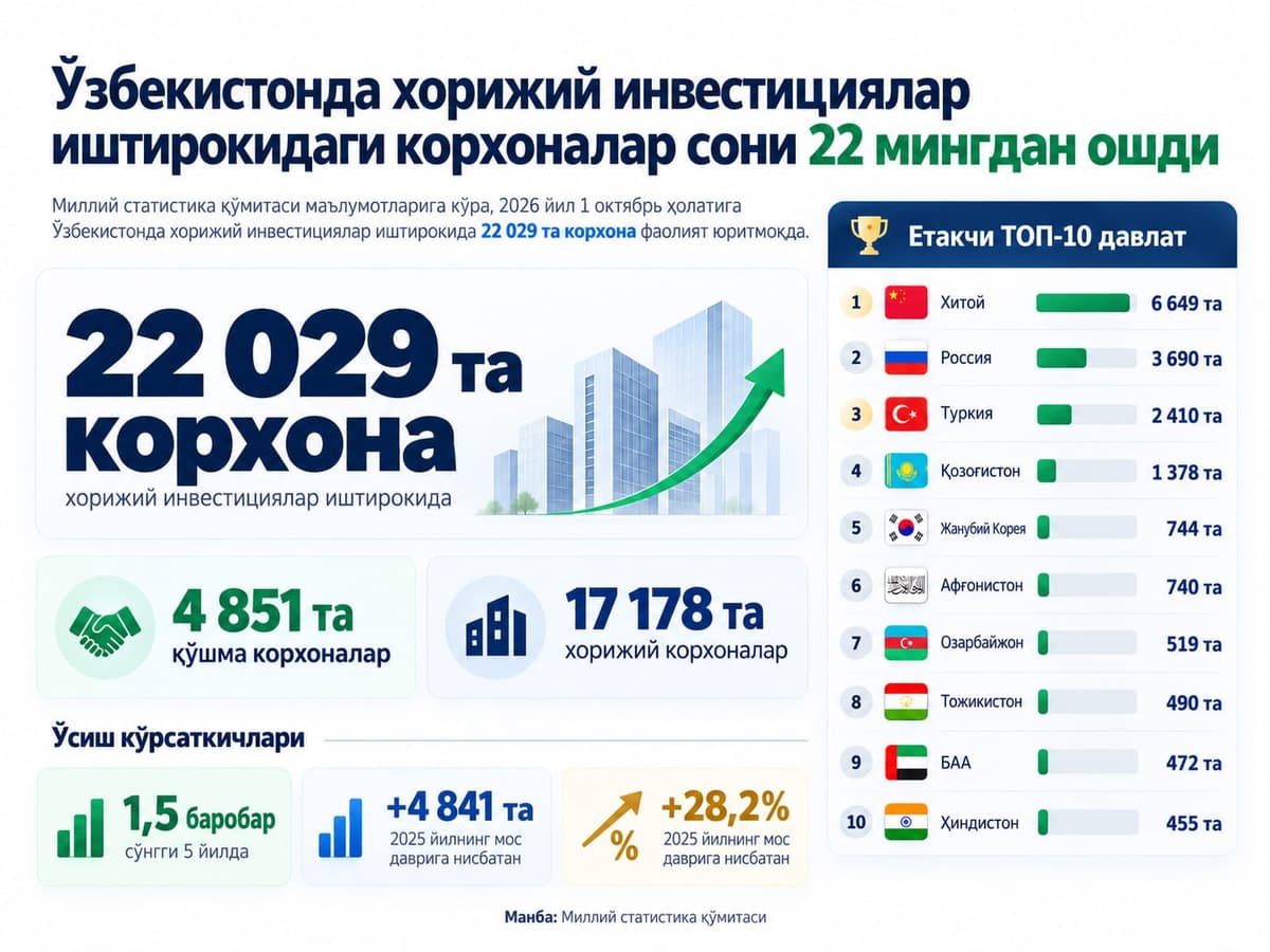 Xitoy Rossiyadan ancha oldinda: Oʻzbekistonda qaysi davlat korxonalari koʻp?