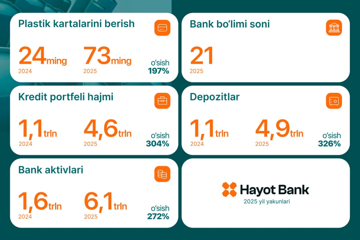Hayot Bank: мижозлар ишончини қандай қозонмоқда?
