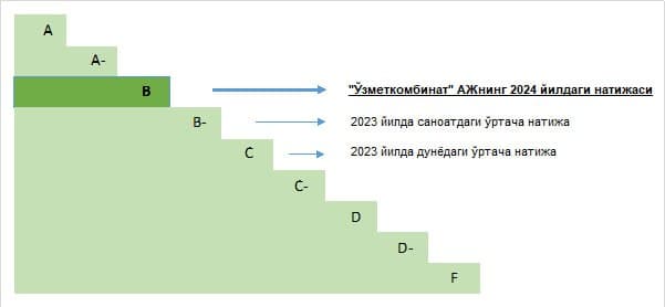 “O‘zmetkombinat” CDP xalqaro baholash tizimida ikki pog‘ona yuqorilab, “B” darajasiga erishdi