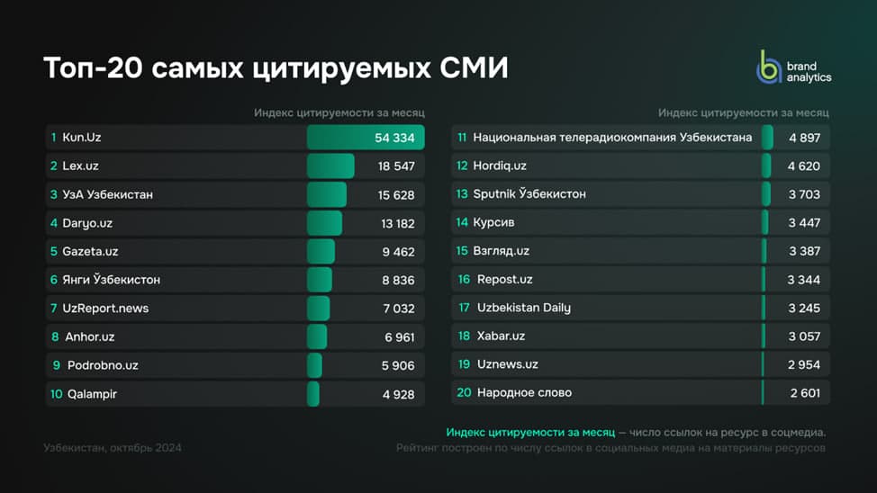Kun.uz – самое цитируемое СМИ в Узбекистане