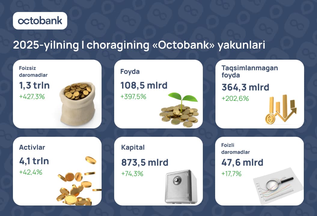 Octobank'ning 2025 yildagi dastlabki natijalari: jadal o‘sish va xalqaro miqyosdagi e’tirof