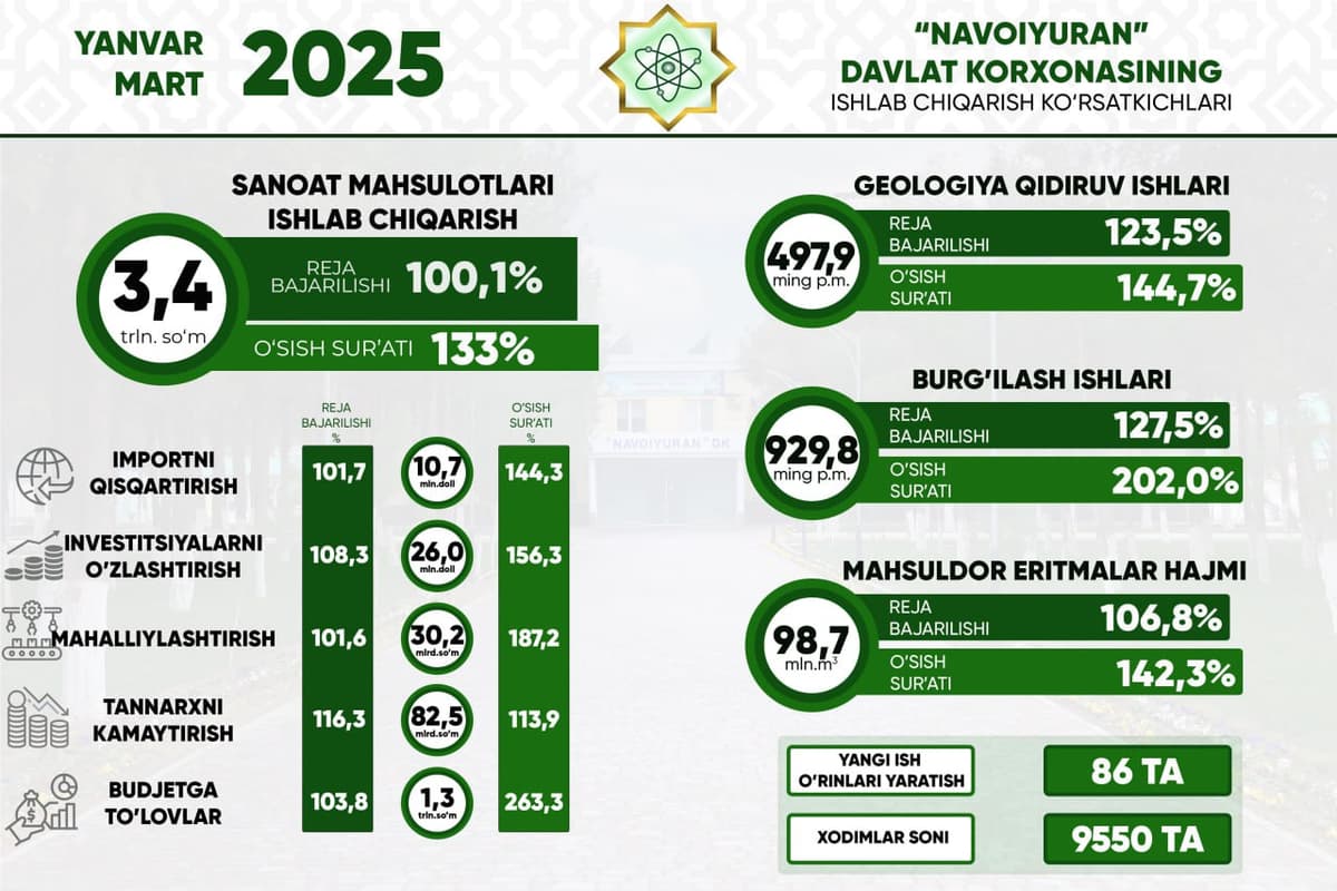 “Navoiyuran” davlat korxonasi ishlab chiqarish rejasini ortig‘i bilan bajardi