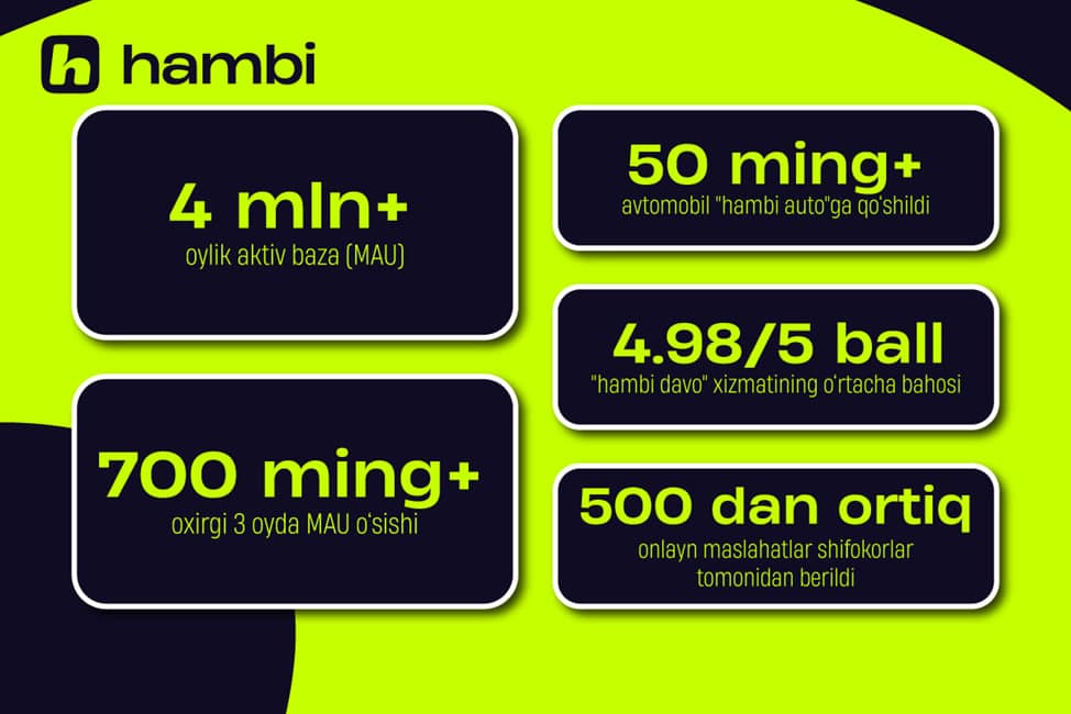 Yarim milliondan ziyod yangi foydalanuvchi: o‘zbekistonliklar Hambi superapp’ni tanlamoqda
