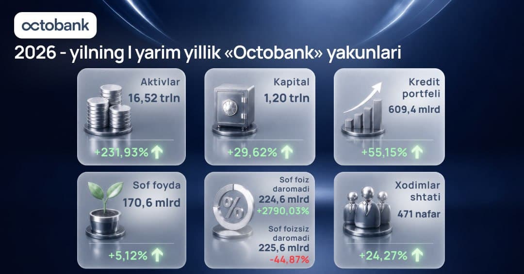 Octobank 2026 yilning birinchi yarim yilligini moliyaviy o‘sish, yangi imkoniyatlar va xalqaro e’tiroflar bilan yakunladi