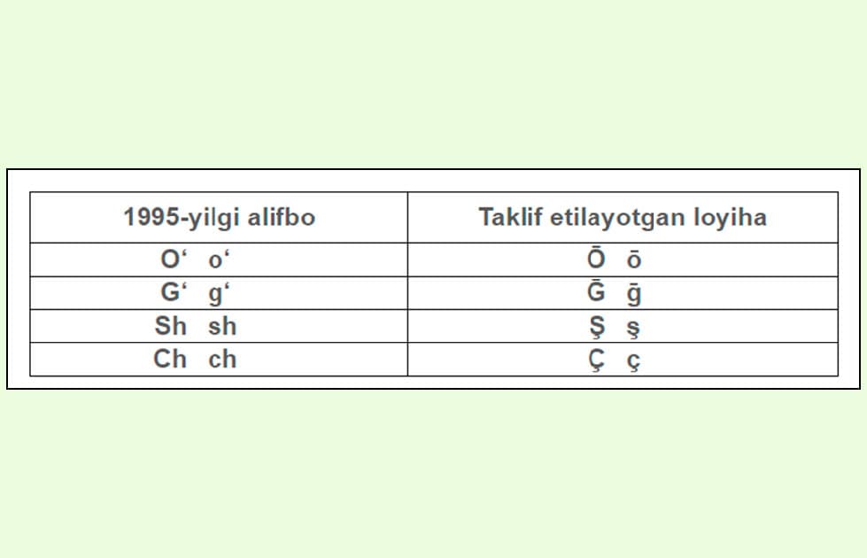 «Bu hech bir turkiy davlat amaliyotida yo‘q» - Davlat tili departamenti o‘zbek-lotin yozuviga o‘zgartirish kiritish haqidagi loyihaga munosabat bildirdi