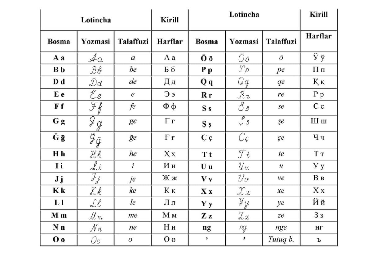 Lotin yozuviga asoslangan o‘zbek alifbosiga o‘zgartirishlar kiritish haqidagi qonun loyihasi muhokama uchun e'lon qilindi
