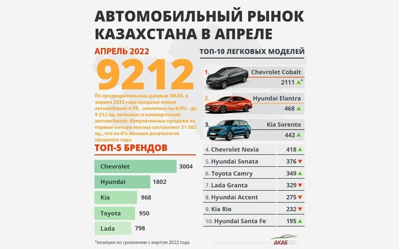 Chevrolet - Qozog‘istonda mashhur brendlarni ortda qoldirdi